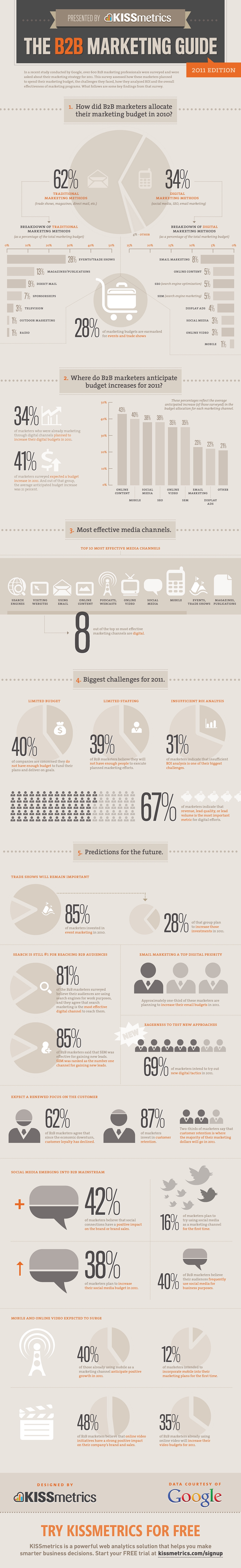 5 facts about B2B Marketing – an Infographic - Frame Concepts